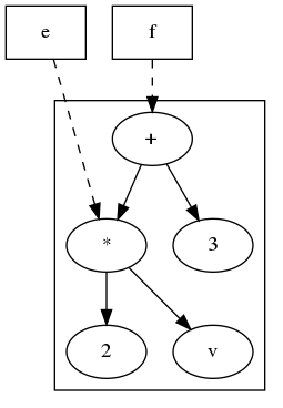 digraph foo {
    {
    e [shape=box]
    f [shape=box]
    }
    "*" -> 2;
    "*" -> v;
    "+" -> "*";
    "+" -> 3;
    subgraph cluster { "+"; 3; "*"; 2; v; }
    e -> "*" [splines=curved, style=dashed, constraint=false];
    f -> "+" [splines=curved, style=dashed];
}