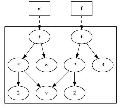 digraph foo {
    {
    e [shape=box]
    f [shape=box]
    }
    "*" -> 2;
    "*" -> v;
    "+" -> "*";
    "+" -> 3;
    etimes [label="*"];
    etwo [label=2];
    etimes -> etwo;
    etimes -> v;
    x [label="+"];
    x -> w;
    x -> etimes;
    subgraph cluster { "+"; 3; "*"; 2; v; x; w; etimes; etwo;}
    f -> "+" [splines=curved, style=dashed];
    e -> x [splines=curved, style=dashed];
}