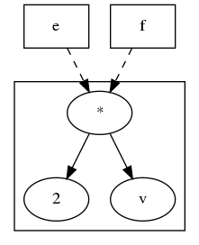 digraph foo {
    {
    e [shape=box]
    f [shape=box]
    }
    "*" -> 2;
    "*" -> v;
    subgraph cluster { "*"; 2; v; }
    e -> "*" [splines=curved, style=dashed];
    f -> "*" [splines=curved, style=dashed];
}