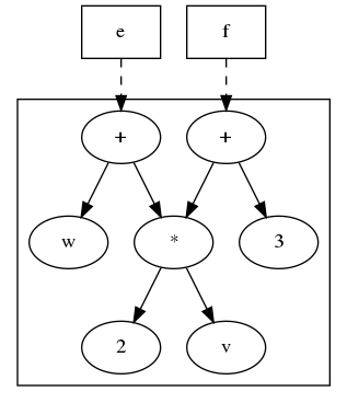 digraph foo {
    {
    e [shape=box]
    f [shape=box]
    }
    x [label="+"];
    "*" -> 2;
    "*" -> v;
    "+" -> "*";
    "+" -> 3;
    x -> "*";
    x -> w;
    subgraph cluster { "+"; 3; "*"; 2; v; x; w;}
    f -> "+" [splines=curved, style=dashed];
    e -> x [splines=curved, style=dashed];
}
