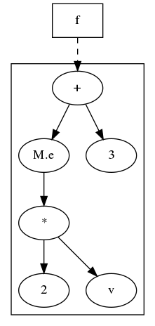 digraph foo {
    {
    f [shape=box]
    }
    "*" -> 2;
    "*" -> v;
    "+" -> "M.e";
    "+" -> 3;
    "M.e" -> "*";
    subgraph cluster { "+"; 3; "*"; 2; v; "M.e";}
    f -> "+" [splines=curved, style=dashed];
}