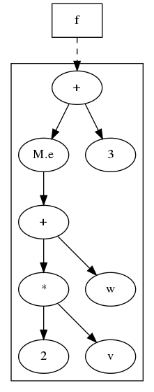 digraph foo {
    {
    f [shape=box]
    }
    x [label="+"];
    "*" -> 2;
    "*" -> v;
    "+" -> "M.e";
    "+" -> 3;
    x -> "*";
    x -> w;
    "M.e" -> x;
    subgraph cluster { "+"; 3; "*"; 2; v; "M.e"; x; w;}
    f -> "+" [splines=curved, style=dashed];
}