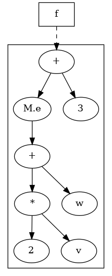 digraph foo {
    {
    f [shape=box]
    }
    x [label="+"];
    "*" -> 2;
    "*" -> v;
    "+" -> "M.e";
    "+" -> 3;
    x -> "*";
    x -> w;
    "M.e" -> x;
    subgraph cluster { "+"; 3; "*"; 2; v; "M.e"; x; w;}
    f -> "+" [splines=curved, style=dashed];
}