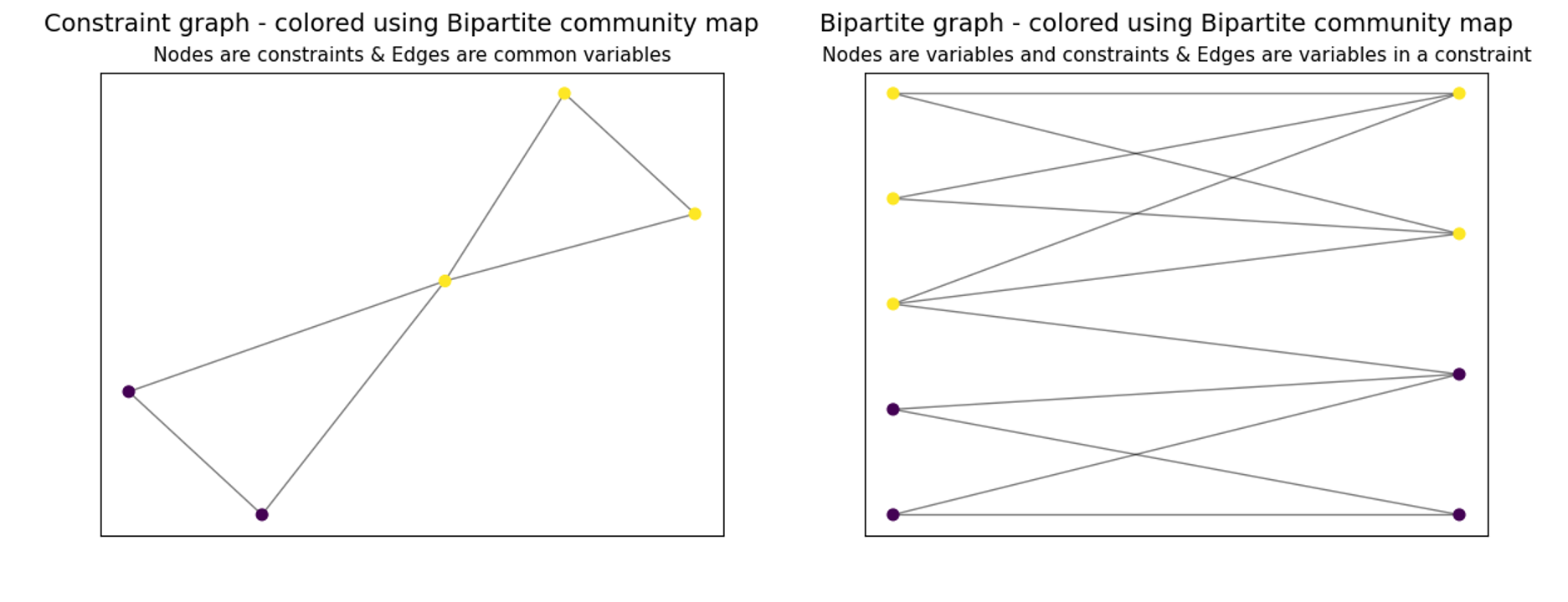 Graphical representation of the communities in the model 'decode_model_1' for two different types of graphs